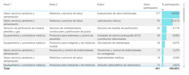 Rubros en Mercado Público Qué son y cómo identificarlos LicitaLAB Chile