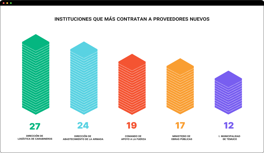 instituciones que mas contratan nuevos proveedores en mercado público